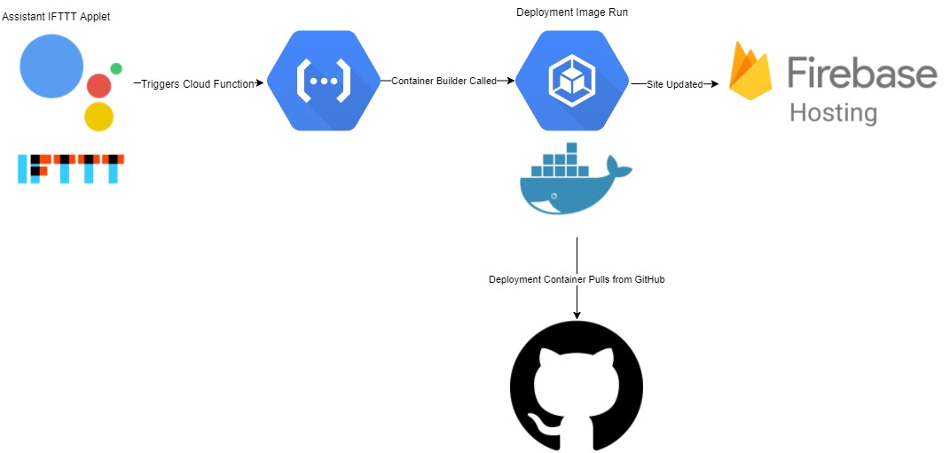 Deployment Flow